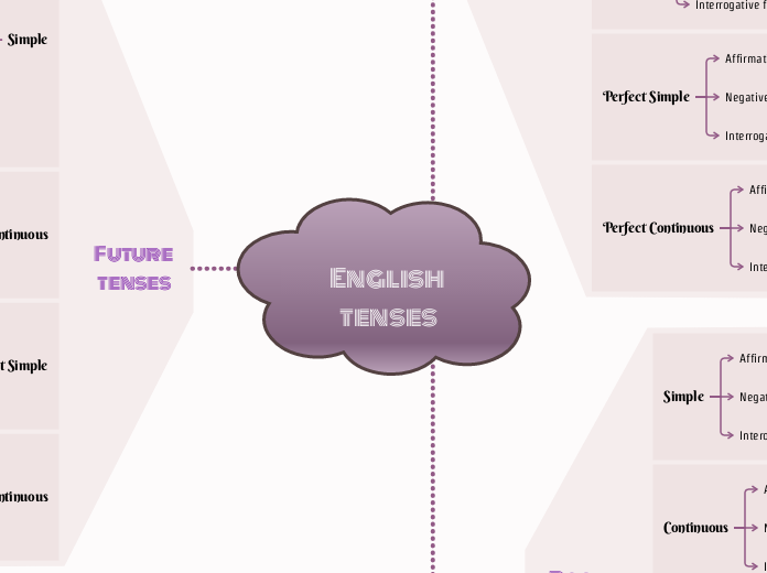 English tenses - Mind Map